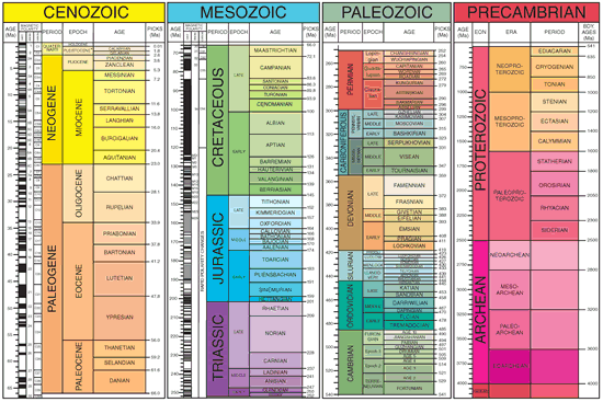 Classic representation of the geologic time scale.